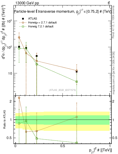 Plot of ttbar.pt in 13000 GeV pp collisions
