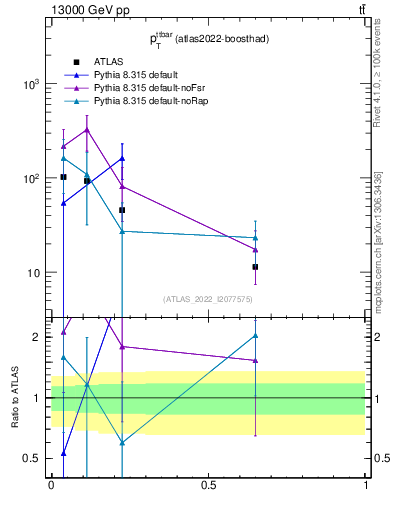 Plot of ttbar.pt in 13000 GeV pp collisions