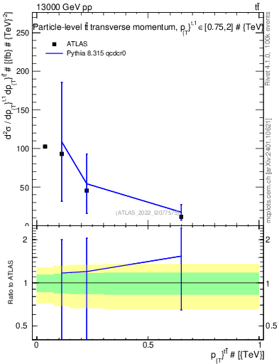 Plot of ttbar.pt in 13000 GeV pp collisions