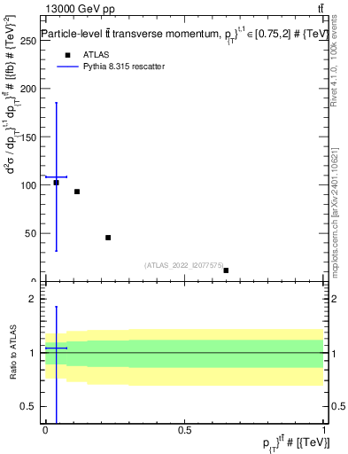 Plot of ttbar.pt in 13000 GeV pp collisions