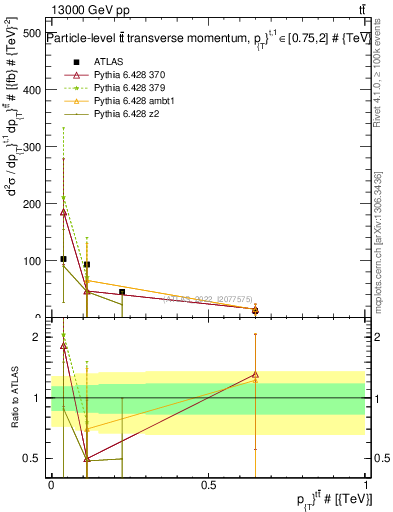 Plot of ttbar.pt in 13000 GeV pp collisions