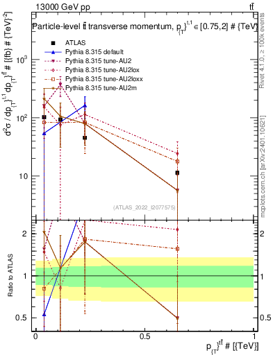 Plot of ttbar.pt in 13000 GeV pp collisions
