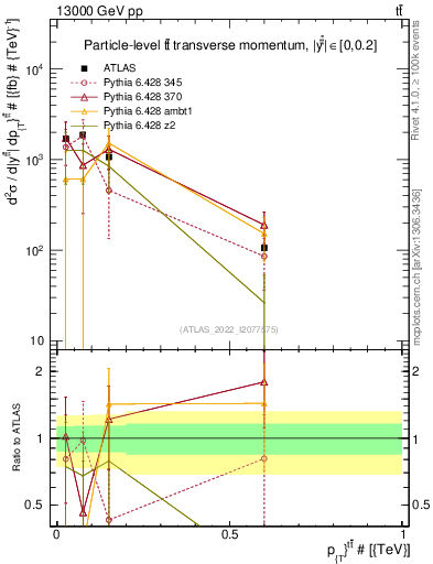 Plot of ttbar.pt in 13000 GeV pp collisions