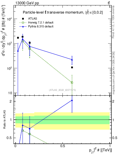 Plot of ttbar.pt in 13000 GeV pp collisions