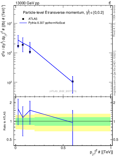 Plot of ttbar.pt in 13000 GeV pp collisions