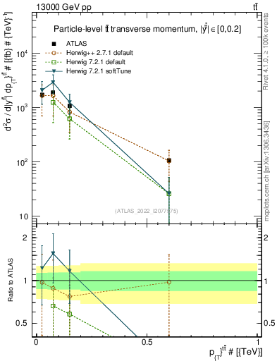 Plot of ttbar.pt in 13000 GeV pp collisions