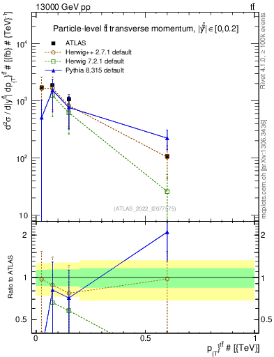 Plot of ttbar.pt in 13000 GeV pp collisions
