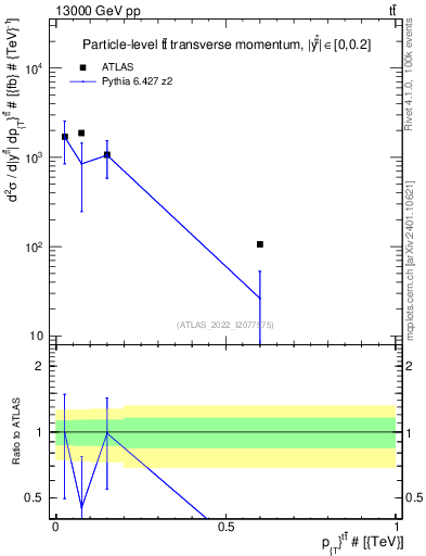 Plot of ttbar.pt in 13000 GeV pp collisions