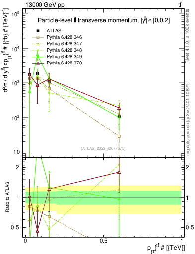 Plot of ttbar.pt in 13000 GeV pp collisions