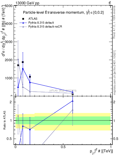 Plot of ttbar.pt in 13000 GeV pp collisions