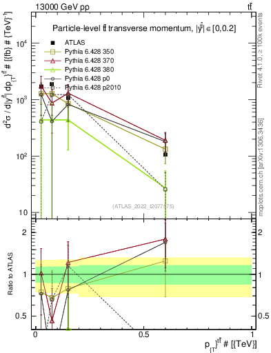 Plot of ttbar.pt in 13000 GeV pp collisions