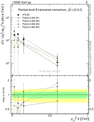 Plot of ttbar.pt in 13000 GeV pp collisions