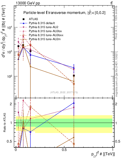 Plot of ttbar.pt in 13000 GeV pp collisions