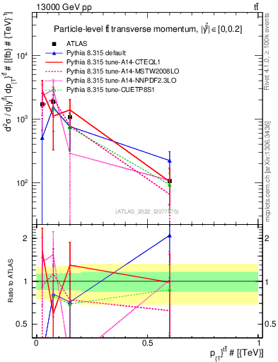 Plot of ttbar.pt in 13000 GeV pp collisions