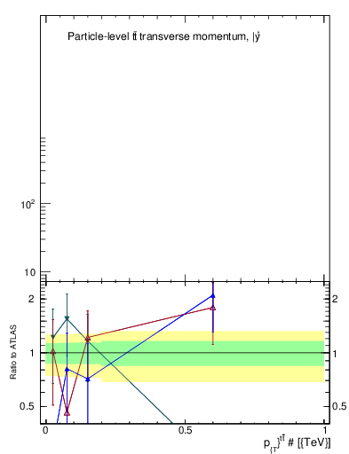 Plot of ttbar.pt in 13000 GeV pp collisions