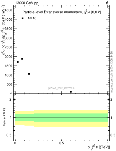Plot of ttbar.pt in 13000 GeV pp collisions