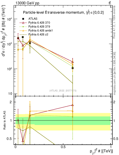 Plot of ttbar.pt in 13000 GeV pp collisions