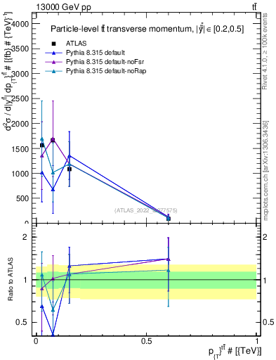 Plot of ttbar.pt in 13000 GeV pp collisions