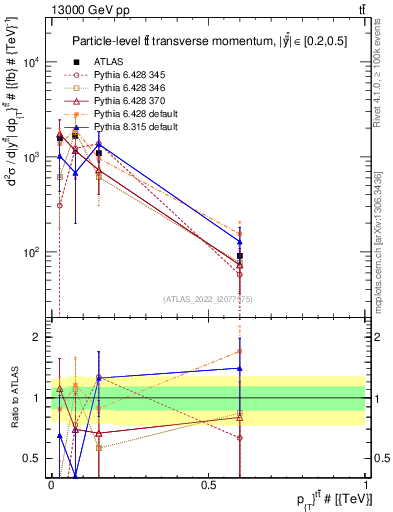 Plot of ttbar.pt in 13000 GeV pp collisions
