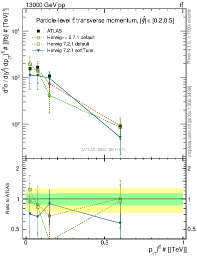 Plot of ttbar.pt in 13000 GeV pp collisions