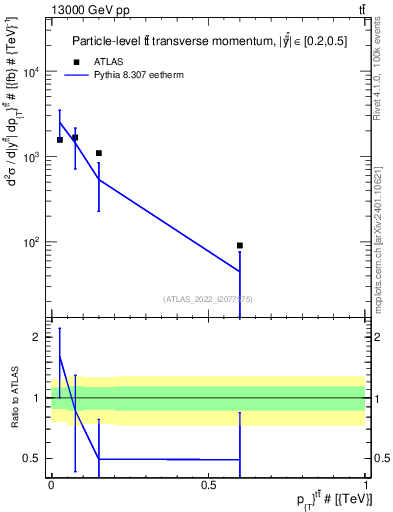 Plot of ttbar.pt in 13000 GeV pp collisions