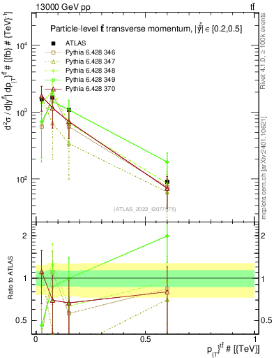 Plot of ttbar.pt in 13000 GeV pp collisions