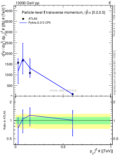 Plot of ttbar.pt in 13000 GeV pp collisions