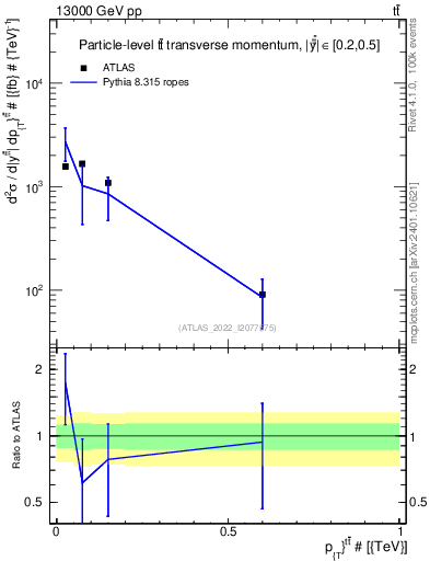 Plot of ttbar.pt in 13000 GeV pp collisions