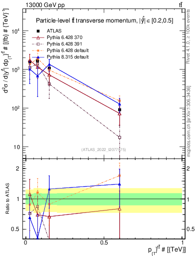 Plot of ttbar.pt in 13000 GeV pp collisions