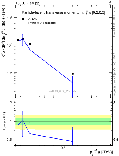 Plot of ttbar.pt in 13000 GeV pp collisions