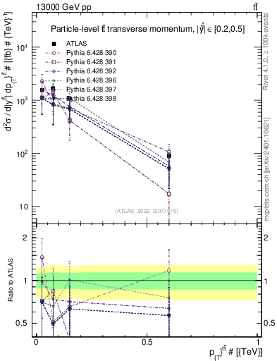 Plot of ttbar.pt in 13000 GeV pp collisions