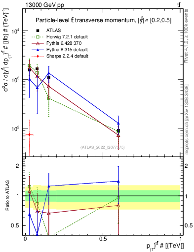 Plot of ttbar.pt in 13000 GeV pp collisions