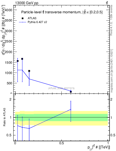Plot of ttbar.pt in 13000 GeV pp collisions