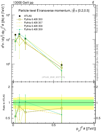 Plot of ttbar.pt in 13000 GeV pp collisions
