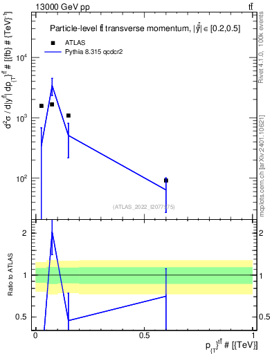Plot of ttbar.pt in 13000 GeV pp collisions