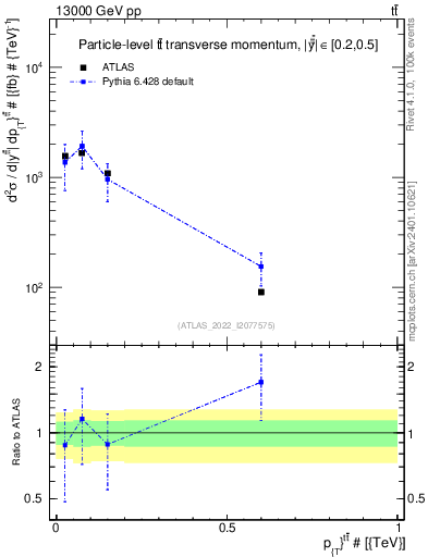 Plot of ttbar.pt in 13000 GeV pp collisions