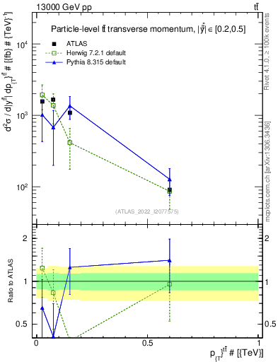 Plot of ttbar.pt in 13000 GeV pp collisions