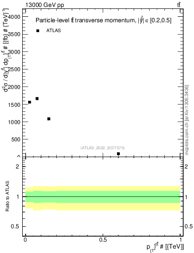 Plot of ttbar.pt in 13000 GeV pp collisions