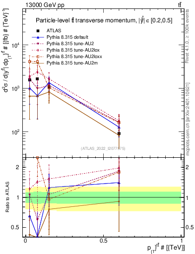 Plot of ttbar.pt in 13000 GeV pp collisions