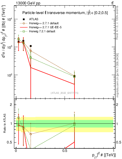 Plot of ttbar.pt in 13000 GeV pp collisions