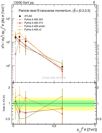 Plot of ttbar.pt in 13000 GeV pp collisions