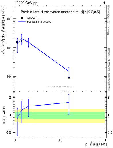 Plot of ttbar.pt in 13000 GeV pp collisions