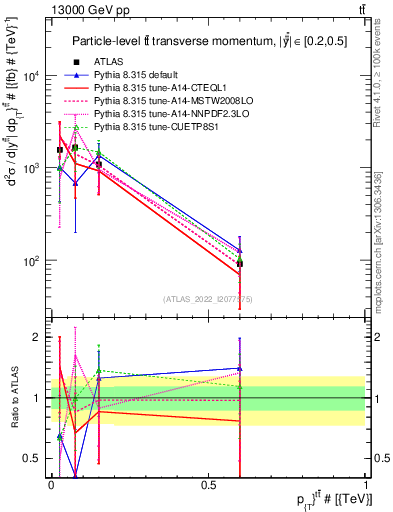 Plot of ttbar.pt in 13000 GeV pp collisions