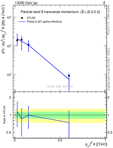 Plot of ttbar.pt in 13000 GeV pp collisions