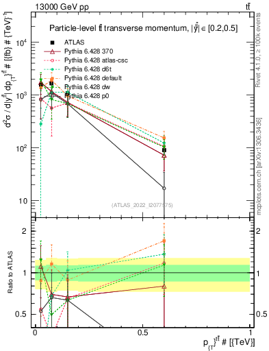 Plot of ttbar.pt in 13000 GeV pp collisions