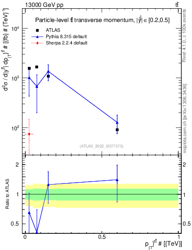Plot of ttbar.pt in 13000 GeV pp collisions