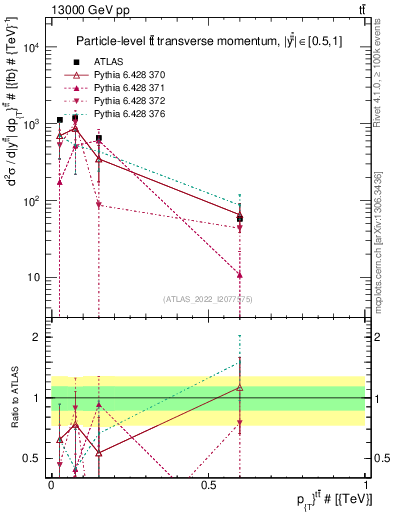 Plot of ttbar.pt in 13000 GeV pp collisions