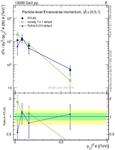Plot of ttbar.pt in 13000 GeV pp collisions