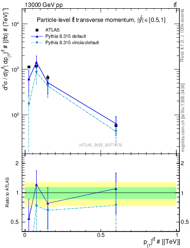Plot of ttbar.pt in 13000 GeV pp collisions