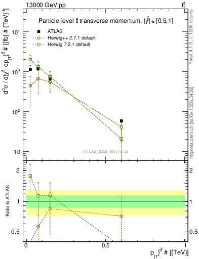 Plot of ttbar.pt in 13000 GeV pp collisions
